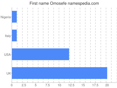 prenom Omosefe