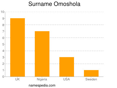Familiennamen Omoshola