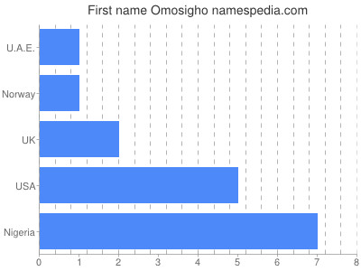 prenom Omosigho