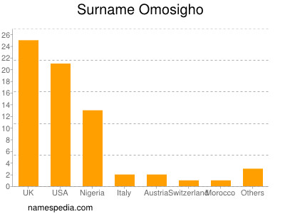 Surname Omosigho