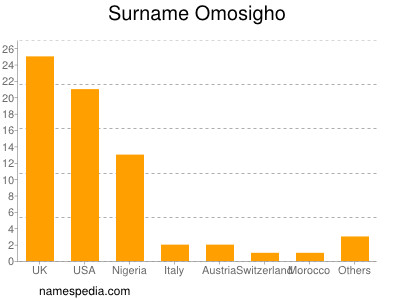 Familiennamen Omosigho