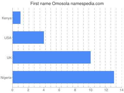 prenom Omosola