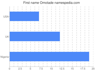 prenom Omotade