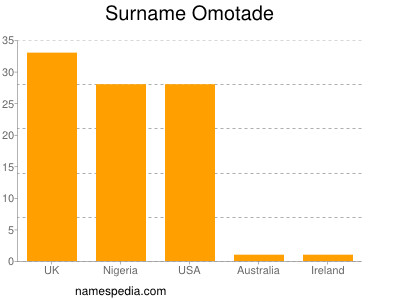 Familiennamen Omotade