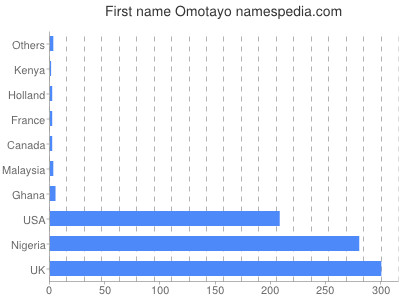 Given name Omotayo
