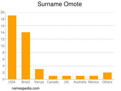 nom Omote