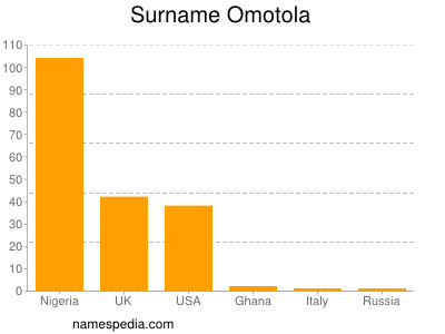 Familiennamen Omotola