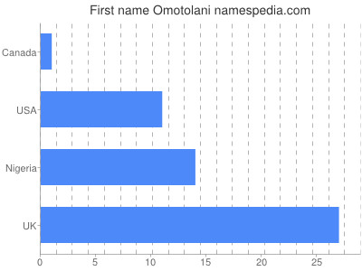 Given name Omotolani