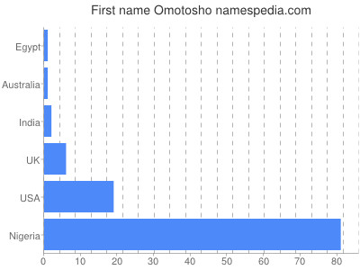 Vornamen Omotosho
