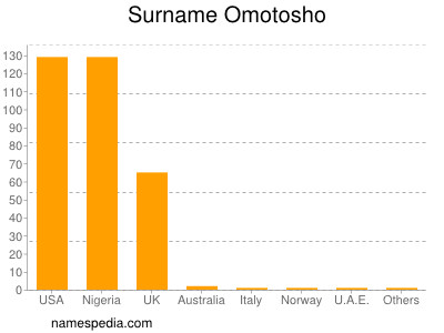 Familiennamen Omotosho