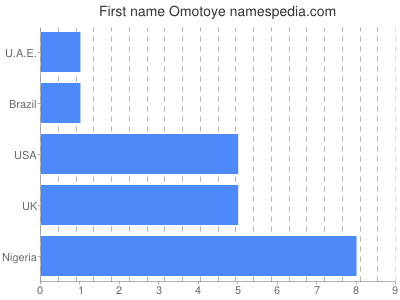 Given name Omotoye