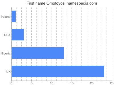 prenom Omotoyosi