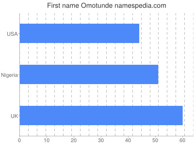 prenom Omotunde