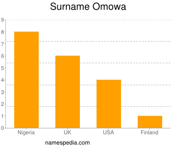 Familiennamen Omowa