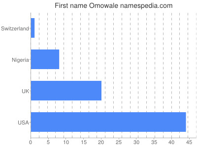 prenom Omowale