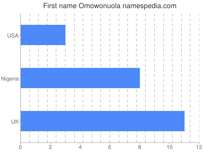 Vornamen Omowonuola