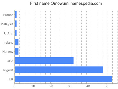 Vornamen Omowumi