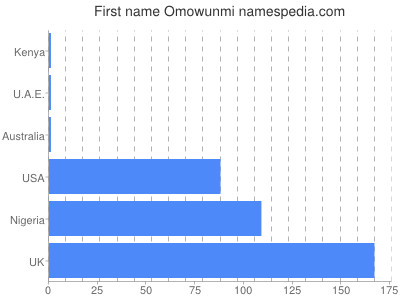 Given name Omowunmi