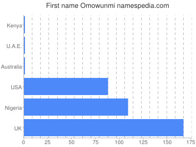 Vornamen Omowunmi