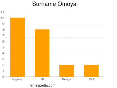 Surname Omoya
