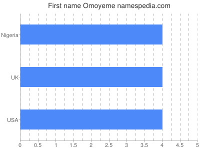Given name Omoyeme