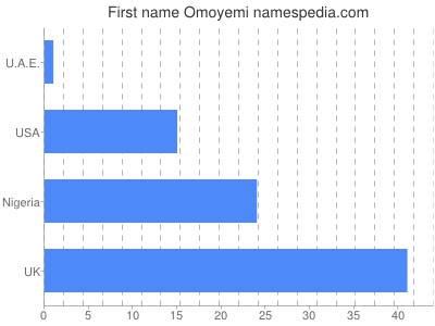 Given name Omoyemi