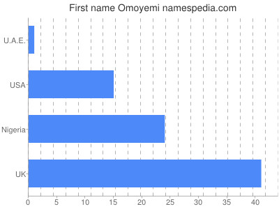 prenom Omoyemi