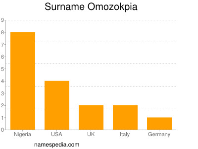 Familiennamen Omozokpia