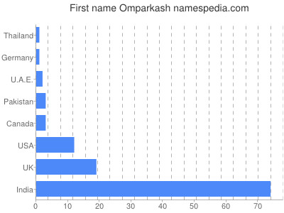 Given name Omparkash