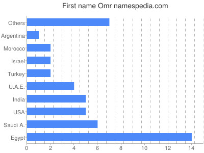 Vornamen Omr