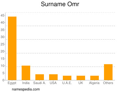 Surname Omr