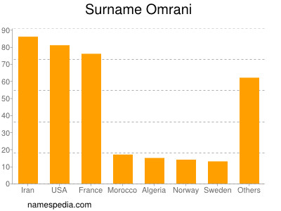 Familiennamen Omrani