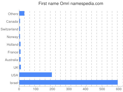 Given name Omri