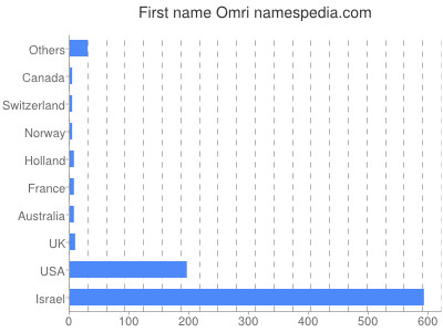 prenom Omri