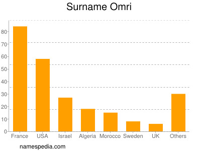 nom Omri