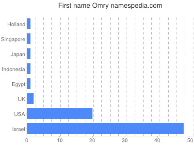 Vornamen Omry