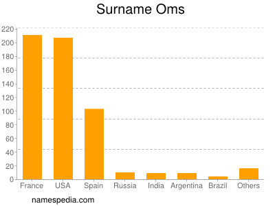 Surname Oms