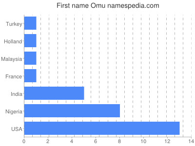 prenom Omu