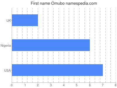 Given name Omubo