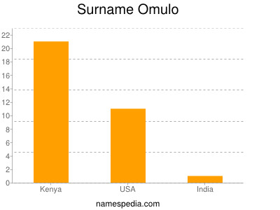 Familiennamen Omulo