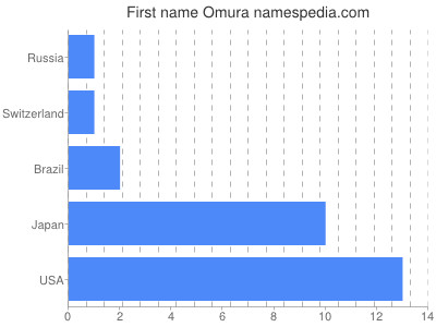 Given name Omura