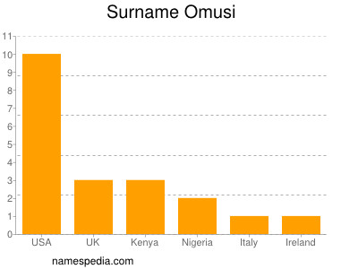 Familiennamen Omusi