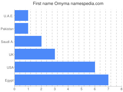 Vornamen Omyma