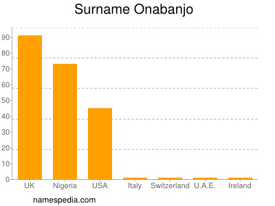 nom Onabanjo