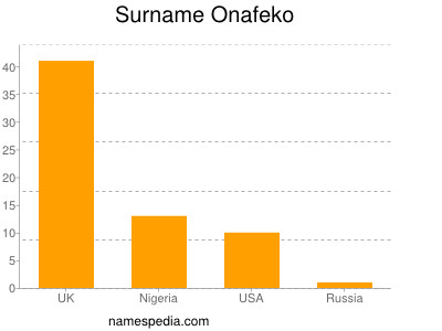 Familiennamen Onafeko