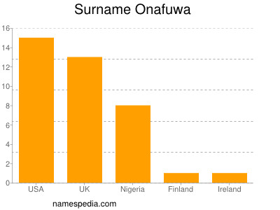 Familiennamen Onafuwa
