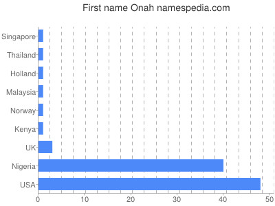 prenom Onah