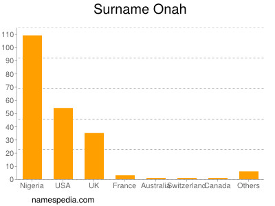 Familiennamen Onah