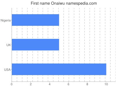 prenom Onaiwu