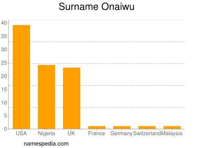 Surname Onaiwu